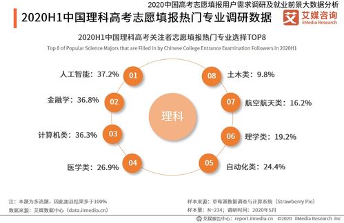2020年上半年中國理科考生熱門填報專業(yè)及學科動向分析 網(wǎng)絡與信息安全與軟件開發(fā)